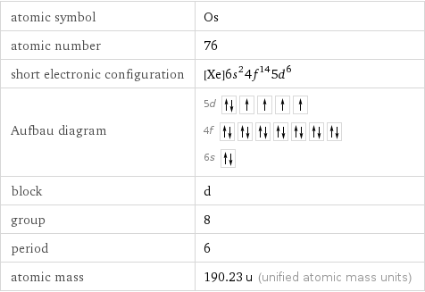 atomic symbol | Os atomic number | 76 short electronic configuration | [Xe]6s^24f^145d^6 Aufbau diagram | 5d  4f  6s  block | d group | 8 period | 6 atomic mass | 190.23 u (unified atomic mass units)