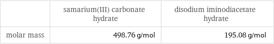  | samarium(III) carbonate hydrate | disodium iminodiacetate hydrate molar mass | 498.76 g/mol | 195.08 g/mol