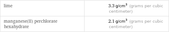 lime | 3.3 g/cm^3 (grams per cubic centimeter) manganese(II) perchlorate hexahydrate | 2.1 g/cm^3 (grams per cubic centimeter)