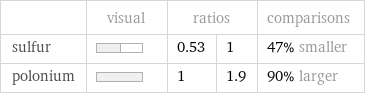  | visual | ratios | | comparisons sulfur | | 0.53 | 1 | 47% smaller polonium | | 1 | 1.9 | 90% larger