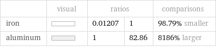  | visual | ratios | | comparisons iron | | 0.01207 | 1 | 98.79% smaller aluminum | | 1 | 82.86 | 8186% larger