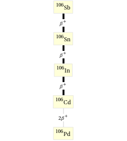 Decay chain Sb-106