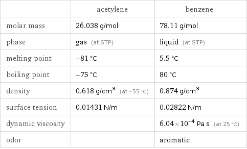  | acetylene | benzene molar mass | 26.038 g/mol | 78.11 g/mol phase | gas (at STP) | liquid (at STP) melting point | -81 °C | 5.5 °C boiling point | -75 °C | 80 °C density | 0.618 g/cm^3 (at -55 °C) | 0.874 g/cm^3 surface tension | 0.01431 N/m | 0.02822 N/m dynamic viscosity | | 6.04×10^-4 Pa s (at 25 °C) odor | | aromatic