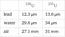  | U-238 | U-235 lead | 12.3 µm | 13.8 µm water | 29.8 µm | 34 µm air | 27.1 mm | 31 mm