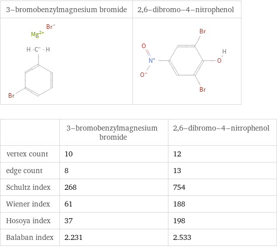   | 3-bromobenzylmagnesium bromide | 2, 6-dibromo-4-nitrophenol vertex count | 10 | 12 edge count | 8 | 13 Schultz index | 268 | 754 Wiener index | 61 | 188 Hosoya index | 37 | 198 Balaban index | 2.231 | 2.533
