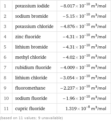 1 | potassium iodide | -8.017×10^-10 m^3/mol 2 | sodium bromide | -5.15×10^-10 m^3/mol 3 | potassium chloride | -4.876×10^-10 m^3/mol 4 | zinc fluoride | -4.31×10^-10 m^3/mol 5 | lithium bromide | -4.31×10^-10 m^3/mol 6 | methyl chloride | -4.02×10^-10 m^3/mol 7 | rubidium fluoride | -4.009×10^-10 m^3/mol 8 | lithium chloride | -3.054×10^-10 m^3/mol 9 | fluoromethane | -2.237×10^-10 m^3/mol 10 | sodium fluoride | -1.96×10^-10 m^3/mol 11 | cupric fluoride | 1.319×10^-8 m^3/mol (based on 11 values; 9 unavailable)