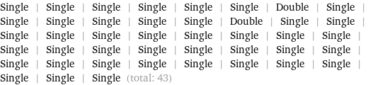 Single | Single | Single | Single | Single | Single | Double | Single | Single | Single | Single | Single | Single | Double | Single | Single | Single | Single | Single | Single | Single | Single | Single | Single | Single | Single | Single | Single | Single | Single | Single | Single | Single | Single | Single | Single | Single | Single | Single | Single | Single | Single | Single (total: 43)