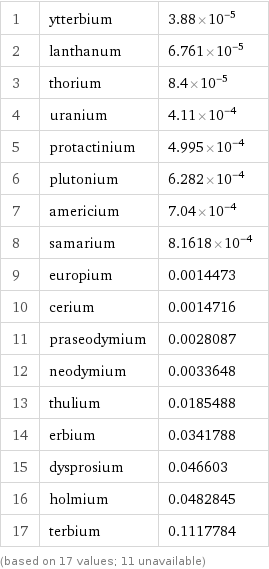 1 | ytterbium | 3.88×10^-5 2 | lanthanum | 6.761×10^-5 3 | thorium | 8.4×10^-5 4 | uranium | 4.11×10^-4 5 | protactinium | 4.995×10^-4 6 | plutonium | 6.282×10^-4 7 | americium | 7.04×10^-4 8 | samarium | 8.1618×10^-4 9 | europium | 0.0014473 10 | cerium | 0.0014716 11 | praseodymium | 0.0028087 12 | neodymium | 0.0033648 13 | thulium | 0.0185488 14 | erbium | 0.0341788 15 | dysprosium | 0.046603 16 | holmium | 0.0482845 17 | terbium | 0.1117784 (based on 17 values; 11 unavailable)