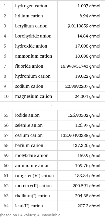 1 | hydrogen cation | 1.007 g/mol 2 | lithium cation | 6.94 g/mol 3 | beryllium cation | 9.0110859 g/mol 4 | borohydride anion | 14.84 g/mol 5 | hydroxide anion | 17.008 g/mol 6 | ammonium cation | 18.038 g/mol 7 | fluoride anion | 18.998951743 g/mol 8 | hydronium cation | 19.022 g/mol 9 | sodium cation | 22.9892207 g/mol 10 | magnesium cation | 24.304 g/mol ⋮ | |  55 | iodide anion | 126.90502 g/mol 56 | selenite anion | 126.97 g/mol 57 | cesium cation | 132.90490338 g/mol 58 | barium cation | 137.326 g/mol 59 | molybdate anion | 159.9 g/mol 60 | antimonite anion | 169.76 g/mol 61 | tungsten(VI) cation | 183.84 g/mol 62 | mercury(II) cation | 200.591 g/mol 63 | thallium(I) cation | 204.38 g/mol 64 | lead(II) cation | 207.2 g/mol (based on 64 values; 4 unavailable)