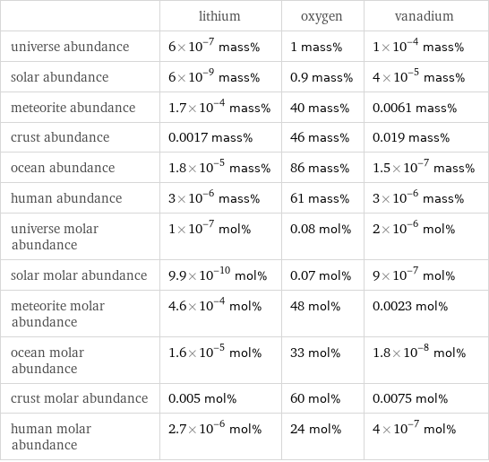  | lithium | oxygen | vanadium universe abundance | 6×10^-7 mass% | 1 mass% | 1×10^-4 mass% solar abundance | 6×10^-9 mass% | 0.9 mass% | 4×10^-5 mass% meteorite abundance | 1.7×10^-4 mass% | 40 mass% | 0.0061 mass% crust abundance | 0.0017 mass% | 46 mass% | 0.019 mass% ocean abundance | 1.8×10^-5 mass% | 86 mass% | 1.5×10^-7 mass% human abundance | 3×10^-6 mass% | 61 mass% | 3×10^-6 mass% universe molar abundance | 1×10^-7 mol% | 0.08 mol% | 2×10^-6 mol% solar molar abundance | 9.9×10^-10 mol% | 0.07 mol% | 9×10^-7 mol% meteorite molar abundance | 4.6×10^-4 mol% | 48 mol% | 0.0023 mol% ocean molar abundance | 1.6×10^-5 mol% | 33 mol% | 1.8×10^-8 mol% crust molar abundance | 0.005 mol% | 60 mol% | 0.0075 mol% human molar abundance | 2.7×10^-6 mol% | 24 mol% | 4×10^-7 mol%