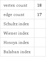 vertex count | 18 edge count | 17 Schultz index |  Wiener index |  Hosoya index |  Balaban index | 