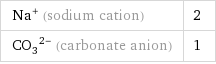 Na^+ (sodium cation) | 2 (CO_3)^(2-) (carbonate anion) | 1