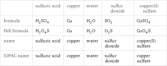  | sulfuric acid | copper | water | sulfur dioxide | copper(II) sulfate formula | H_2SO_4 | Cu | H_2O | SO_2 | CuSO_4 Hill formula | H_2O_4S | Cu | H_2O | O_2S | CuO_4S name | sulfuric acid | copper | water | sulfur dioxide | copper(II) sulfate IUPAC name | sulfuric acid | copper | water | sulfur dioxide | copper sulfate