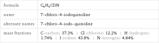 formula | C_9H_5ClIN name | 7-chloro-4-iodoquinoline alternate names | 7-chloro-4-iodo-quinoline mass fractions | C (carbon) 37.3% | Cl (chlorine) 12.2% | H (hydrogen) 1.74% | I (iodine) 43.8% | N (nitrogen) 4.84%