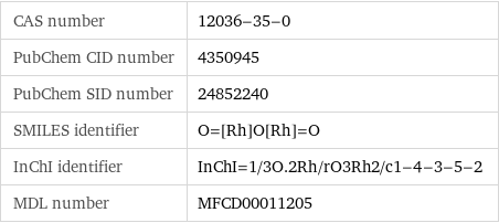 CAS number | 12036-35-0 PubChem CID number | 4350945 PubChem SID number | 24852240 SMILES identifier | O=[Rh]O[Rh]=O InChI identifier | InChI=1/3O.2Rh/rO3Rh2/c1-4-3-5-2 MDL number | MFCD00011205