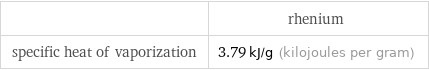  | rhenium specific heat of vaporization | 3.79 kJ/g (kilojoules per gram)