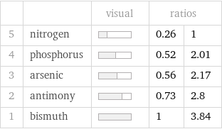  | | visual | ratios |  5 | nitrogen | | 0.26 | 1 4 | phosphorus | | 0.52 | 2.01 3 | arsenic | | 0.56 | 2.17 2 | antimony | | 0.73 | 2.8 1 | bismuth | | 1 | 3.84