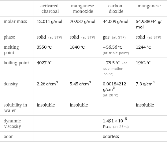  | activated charcoal | manganese monoxide | carbon dioxide | manganese molar mass | 12.011 g/mol | 70.937 g/mol | 44.009 g/mol | 54.938044 g/mol phase | solid (at STP) | solid (at STP) | gas (at STP) | solid (at STP) melting point | 3550 °C | 1840 °C | -56.56 °C (at triple point) | 1244 °C boiling point | 4027 °C | | -78.5 °C (at sublimation point) | 1962 °C density | 2.26 g/cm^3 | 5.45 g/cm^3 | 0.00184212 g/cm^3 (at 20 °C) | 7.3 g/cm^3 solubility in water | insoluble | insoluble | | insoluble dynamic viscosity | | | 1.491×10^-5 Pa s (at 25 °C) |  odor | | | odorless | 