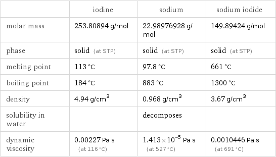  | iodine | sodium | sodium iodide molar mass | 253.80894 g/mol | 22.98976928 g/mol | 149.89424 g/mol phase | solid (at STP) | solid (at STP) | solid (at STP) melting point | 113 °C | 97.8 °C | 661 °C boiling point | 184 °C | 883 °C | 1300 °C density | 4.94 g/cm^3 | 0.968 g/cm^3 | 3.67 g/cm^3 solubility in water | | decomposes |  dynamic viscosity | 0.00227 Pa s (at 116 °C) | 1.413×10^-5 Pa s (at 527 °C) | 0.0010446 Pa s (at 691 °C)