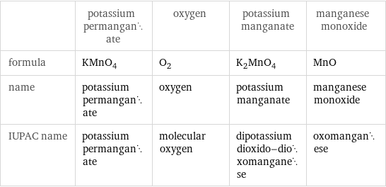  | potassium permanganate | oxygen | potassium manganate | manganese monoxide formula | KMnO_4 | O_2 | K_2MnO_4 | MnO name | potassium permanganate | oxygen | potassium manganate | manganese monoxide IUPAC name | potassium permanganate | molecular oxygen | dipotassium dioxido-dioxomanganese | oxomanganese