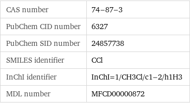 CAS number | 74-87-3 PubChem CID number | 6327 PubChem SID number | 24857738 SMILES identifier | CCl InChI identifier | InChI=1/CH3Cl/c1-2/h1H3 MDL number | MFCD00000872