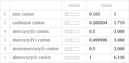  | | visual | ratios |  6 | zinc cation | | 0.163 | 1 5 | cadmium cation | | 0.280204 | 1.719 4 | mercury(II) cation | | 0.5 | 3.068 3 | mercury(IV) cation | | 0.499996 | 3.068 2 | monomercury(I) cation | | 0.5 | 3.068 1 | dimercury(I) cation | | 1 | 6.136