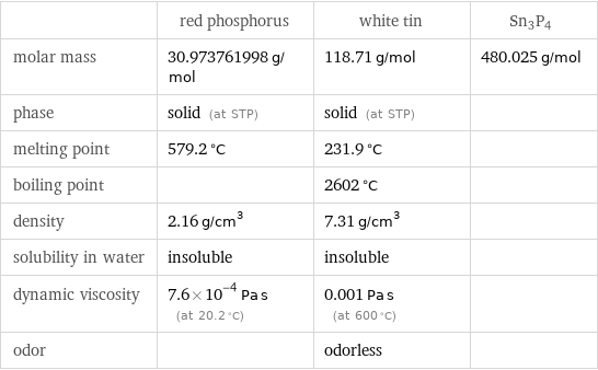  | red phosphorus | white tin | Sn3P4 molar mass | 30.973761998 g/mol | 118.71 g/mol | 480.025 g/mol phase | solid (at STP) | solid (at STP) |  melting point | 579.2 °C | 231.9 °C |  boiling point | | 2602 °C |  density | 2.16 g/cm^3 | 7.31 g/cm^3 |  solubility in water | insoluble | insoluble |  dynamic viscosity | 7.6×10^-4 Pa s (at 20.2 °C) | 0.001 Pa s (at 600 °C) |  odor | | odorless | 