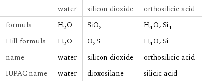  | water | silicon dioxide | orthosilicic acid formula | H_2O | SiO_2 | H_4O_4Si_1 Hill formula | H_2O | O_2Si | H_4O_4Si name | water | silicon dioxide | orthosilicic acid IUPAC name | water | dioxosilane | silicic acid