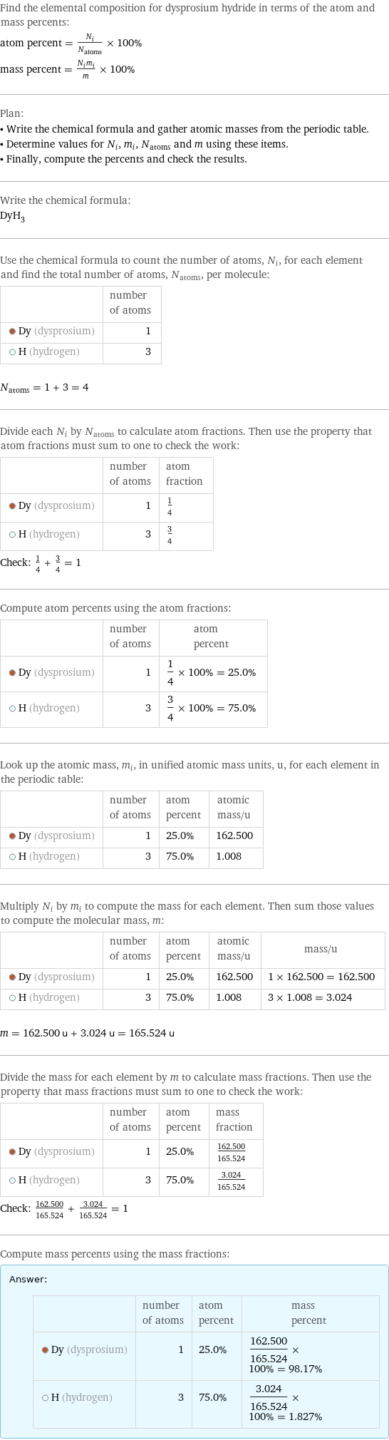 Find the elemental composition for dysprosium hydride in terms of the atom and mass percents: atom percent = N_i/N_atoms × 100% mass percent = (N_im_i)/m × 100% Plan: • Write the chemical formula and gather atomic masses from the periodic table. • Determine values for N_i, m_i, N_atoms and m using these items. • Finally, compute the percents and check the results. Write the chemical formula: DyH_3 Use the chemical formula to count the number of atoms, N_i, for each element and find the total number of atoms, N_atoms, per molecule:  | number of atoms  Dy (dysprosium) | 1  H (hydrogen) | 3  N_atoms = 1 + 3 = 4 Divide each N_i by N_atoms to calculate atom fractions. Then use the property that atom fractions must sum to one to check the work:  | number of atoms | atom fraction  Dy (dysprosium) | 1 | 1/4  H (hydrogen) | 3 | 3/4 Check: 1/4 + 3/4 = 1 Compute atom percents using the atom fractions:  | number of atoms | atom percent  Dy (dysprosium) | 1 | 1/4 × 100% = 25.0%  H (hydrogen) | 3 | 3/4 × 100% = 75.0% Look up the atomic mass, m_i, in unified atomic mass units, u, for each element in the periodic table:  | number of atoms | atom percent | atomic mass/u  Dy (dysprosium) | 1 | 25.0% | 162.500  H (hydrogen) | 3 | 75.0% | 1.008 Multiply N_i by m_i to compute the mass for each element. Then sum those values to compute the molecular mass, m:  | number of atoms | atom percent | atomic mass/u | mass/u  Dy (dysprosium) | 1 | 25.0% | 162.500 | 1 × 162.500 = 162.500  H (hydrogen) | 3 | 75.0% | 1.008 | 3 × 1.008 = 3.024  m = 162.500 u + 3.024 u = 165.524 u Divide the mass for each element by m to calculate mass fractions. Then use the property that mass fractions must sum to one to check the work:  | number of atoms | atom percent | mass fraction  Dy (dysprosium) | 1 | 25.0% | 162.500/165.524  H (hydrogen) | 3 | 75.0% | 3.024/165.524 Check: 162.500/165.524 + 3.024/165.524 = 1 Compute mass percents using the mass fractions: Answer: |   | | number of atoms | atom percent | mass percent  Dy (dysprosium) | 1 | 25.0% | 162.500/165.524 × 100% = 98.17%  H (hydrogen) | 3 | 75.0% | 3.024/165.524 × 100% = 1.827%