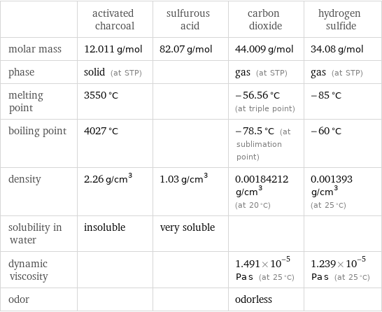  | activated charcoal | sulfurous acid | carbon dioxide | hydrogen sulfide molar mass | 12.011 g/mol | 82.07 g/mol | 44.009 g/mol | 34.08 g/mol phase | solid (at STP) | | gas (at STP) | gas (at STP) melting point | 3550 °C | | -56.56 °C (at triple point) | -85 °C boiling point | 4027 °C | | -78.5 °C (at sublimation point) | -60 °C density | 2.26 g/cm^3 | 1.03 g/cm^3 | 0.00184212 g/cm^3 (at 20 °C) | 0.001393 g/cm^3 (at 25 °C) solubility in water | insoluble | very soluble | |  dynamic viscosity | | | 1.491×10^-5 Pa s (at 25 °C) | 1.239×10^-5 Pa s (at 25 °C) odor | | | odorless | 