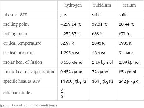  | hydrogen | rubidium | cesium phase at STP | gas | solid | solid melting point | -259.14 °C | 39.31 °C | 28.44 °C boiling point | -252.87 °C | 688 °C | 671 °C critical temperature | 32.97 K | 2093 K | 1938 K critical pressure | 1.293 MPa | 16 MPa | 9.4 MPa molar heat of fusion | 0.558 kJ/mol | 2.19 kJ/mol | 2.09 kJ/mol molar heat of vaporization | 0.452 kJ/mol | 72 kJ/mol | 65 kJ/mol specific heat at STP | 14300 J/(kg K) | 364 J/(kg K) | 242 J/(kg K) adiabatic index | 7/5 | |  (properties at standard conditions)