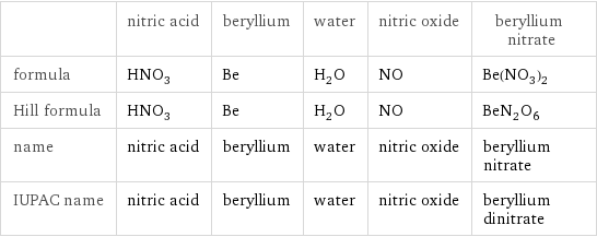  | nitric acid | beryllium | water | nitric oxide | beryllium nitrate formula | HNO_3 | Be | H_2O | NO | Be(NO_3)_2 Hill formula | HNO_3 | Be | H_2O | NO | BeN_2O_6 name | nitric acid | beryllium | water | nitric oxide | beryllium nitrate IUPAC name | nitric acid | beryllium | water | nitric oxide | beryllium dinitrate