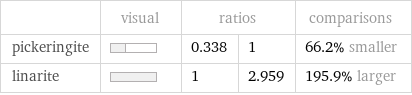 | visual | ratios | | comparisons pickeringite | | 0.338 | 1 | 66.2% smaller linarite | | 1 | 2.959 | 195.9% larger