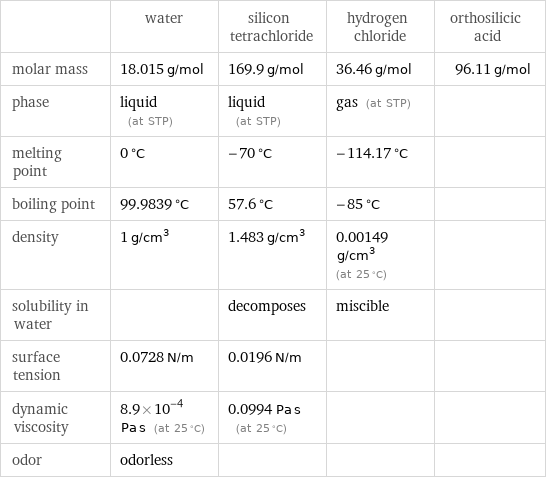  | water | silicon tetrachloride | hydrogen chloride | orthosilicic acid molar mass | 18.015 g/mol | 169.9 g/mol | 36.46 g/mol | 96.11 g/mol phase | liquid (at STP) | liquid (at STP) | gas (at STP) |  melting point | 0 °C | -70 °C | -114.17 °C |  boiling point | 99.9839 °C | 57.6 °C | -85 °C |  density | 1 g/cm^3 | 1.483 g/cm^3 | 0.00149 g/cm^3 (at 25 °C) |  solubility in water | | decomposes | miscible |  surface tension | 0.0728 N/m | 0.0196 N/m | |  dynamic viscosity | 8.9×10^-4 Pa s (at 25 °C) | 0.0994 Pa s (at 25 °C) | |  odor | odorless | | | 