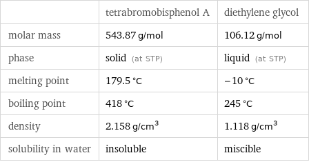  | tetrabromobisphenol A | diethylene glycol molar mass | 543.87 g/mol | 106.12 g/mol phase | solid (at STP) | liquid (at STP) melting point | 179.5 °C | -10 °C boiling point | 418 °C | 245 °C density | 2.158 g/cm^3 | 1.118 g/cm^3 solubility in water | insoluble | miscible