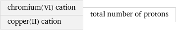 chromium(VI) cation copper(II) cation | total number of protons