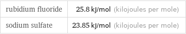 rubidium fluoride | 25.8 kJ/mol (kilojoules per mole) sodium sulfate | 23.85 kJ/mol (kilojoules per mole)