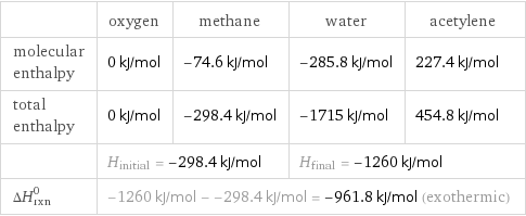  | oxygen | methane | water | acetylene molecular enthalpy | 0 kJ/mol | -74.6 kJ/mol | -285.8 kJ/mol | 227.4 kJ/mol total enthalpy | 0 kJ/mol | -298.4 kJ/mol | -1715 kJ/mol | 454.8 kJ/mol  | H_initial = -298.4 kJ/mol | | H_final = -1260 kJ/mol |  ΔH_rxn^0 | -1260 kJ/mol - -298.4 kJ/mol = -961.8 kJ/mol (exothermic) | | |  