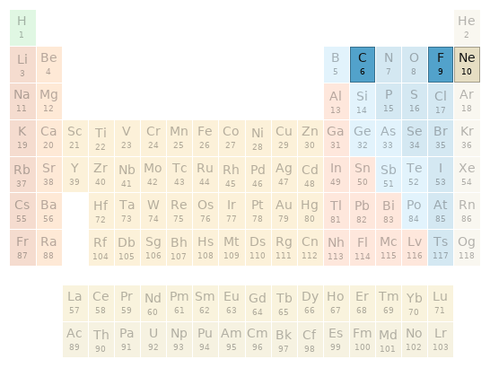 Periodic table location