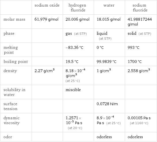  | sodium oxide | hydrogen fluoride | water | sodium fluoride molar mass | 61.979 g/mol | 20.006 g/mol | 18.015 g/mol | 41.98817244 g/mol phase | | gas (at STP) | liquid (at STP) | solid (at STP) melting point | | -83.36 °C | 0 °C | 993 °C boiling point | | 19.5 °C | 99.9839 °C | 1700 °C density | 2.27 g/cm^3 | 8.18×10^-4 g/cm^3 (at 25 °C) | 1 g/cm^3 | 2.558 g/cm^3 solubility in water | | miscible | |  surface tension | | | 0.0728 N/m |  dynamic viscosity | | 1.2571×10^-5 Pa s (at 20 °C) | 8.9×10^-4 Pa s (at 25 °C) | 0.00105 Pa s (at 1160 °C) odor | | | odorless | odorless