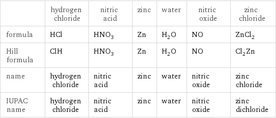  | hydrogen chloride | nitric acid | zinc | water | nitric oxide | zinc chloride formula | HCl | HNO_3 | Zn | H_2O | NO | ZnCl_2 Hill formula | ClH | HNO_3 | Zn | H_2O | NO | Cl_2Zn name | hydrogen chloride | nitric acid | zinc | water | nitric oxide | zinc chloride IUPAC name | hydrogen chloride | nitric acid | zinc | water | nitric oxide | zinc dichloride