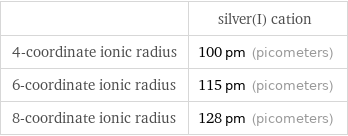  | silver(I) cation 4-coordinate ionic radius | 100 pm (picometers) 6-coordinate ionic radius | 115 pm (picometers) 8-coordinate ionic radius | 128 pm (picometers)