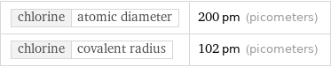 chlorine | atomic diameter | 200 pm (picometers) chlorine | covalent radius | 102 pm (picometers)