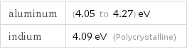 aluminum | (4.05 to 4.27) eV indium | 4.09 eV (Polycrystalline)