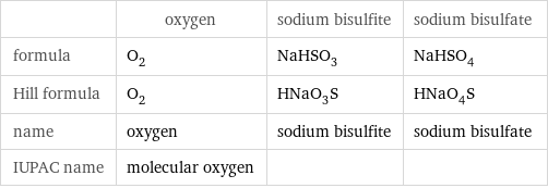  | oxygen | sodium bisulfite | sodium bisulfate formula | O_2 | NaHSO_3 | NaHSO_4 Hill formula | O_2 | HNaO_3S | HNaO_4S name | oxygen | sodium bisulfite | sodium bisulfate IUPAC name | molecular oxygen | | 