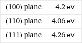 (100) plane | 4.2 eV (110) plane | 4.06 eV (111) plane | 4.26 eV
