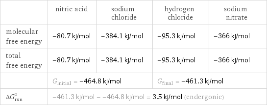  | nitric acid | sodium chloride | hydrogen chloride | sodium nitrate molecular free energy | -80.7 kJ/mol | -384.1 kJ/mol | -95.3 kJ/mol | -366 kJ/mol total free energy | -80.7 kJ/mol | -384.1 kJ/mol | -95.3 kJ/mol | -366 kJ/mol  | G_initial = -464.8 kJ/mol | | G_final = -461.3 kJ/mol |  ΔG_rxn^0 | -461.3 kJ/mol - -464.8 kJ/mol = 3.5 kJ/mol (endergonic) | | |  