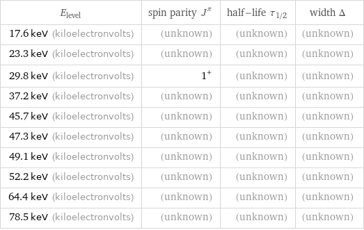 E_level | spin parity J^π | half-life τ_1/2 | width Δ 17.6 keV (kiloelectronvolts) | (unknown) | (unknown) | (unknown) 23.3 keV (kiloelectronvolts) | (unknown) | (unknown) | (unknown) 29.8 keV (kiloelectronvolts) | 1^+ | (unknown) | (unknown) 37.2 keV (kiloelectronvolts) | (unknown) | (unknown) | (unknown) 45.7 keV (kiloelectronvolts) | (unknown) | (unknown) | (unknown) 47.3 keV (kiloelectronvolts) | (unknown) | (unknown) | (unknown) 49.1 keV (kiloelectronvolts) | (unknown) | (unknown) | (unknown) 52.2 keV (kiloelectronvolts) | (unknown) | (unknown) | (unknown) 64.4 keV (kiloelectronvolts) | (unknown) | (unknown) | (unknown) 78.5 keV (kiloelectronvolts) | (unknown) | (unknown) | (unknown)