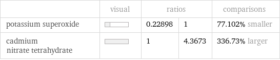  | visual | ratios | | comparisons potassium superoxide | | 0.22898 | 1 | 77.102% smaller cadmium nitrate tetrahydrate | | 1 | 4.3673 | 336.73% larger