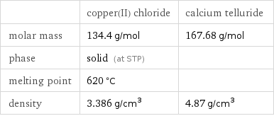  | copper(II) chloride | calcium telluride molar mass | 134.4 g/mol | 167.68 g/mol phase | solid (at STP) |  melting point | 620 °C |  density | 3.386 g/cm^3 | 4.87 g/cm^3